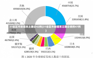 31省区市新增本土确诊42例(31省区市新增本土确诊病例47例)