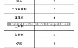 【北京增5例本土感染者在海淀和朝阳,北京增1例本土确诊】