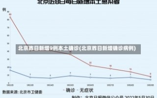 北京昨日新增9例本土确诊(北京昨日新增确诊病例)