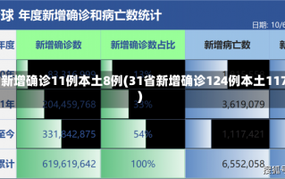 31省新增确诊11例本土8例(31省新增确诊124例本土117例)