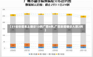 【31省份增本土确诊13例广西6例,广西新增确诊人数2例】