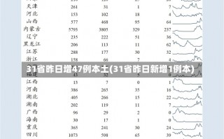 31省昨日增47例本土(31省昨日新增1例本)