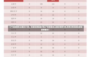 【广东新增本土确诊21例、无症状感染者7例,广东新增本土确诊病例7例,另有2例无症状感染者转确诊】