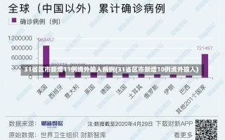 31省区市新增11例境外输入病例(31省区市新增10例境外输入)