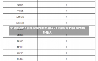 31省新增11例确诊均为境外输入/31省新增11例 均为境外输入