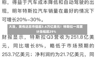 大涨，英伟达总市值超3.6万亿美元！特斯拉一周累计涨幅超29%