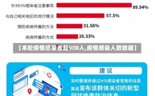 【本轮疫情感染者超900人,疫情感染人数数据】