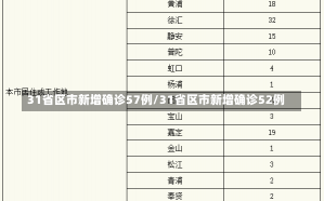 31省区市新增确诊57例/31省区市新增确诊52例