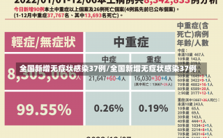 全国新增无症状感染37例/全国新增无症状感染37例