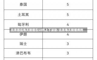 北京回应每天新增在50例上下波动/北京每天新增病例