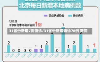 31省份新增7例确诊/31省份新增确诊78例 新闻