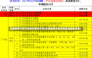 全国疫情中高风险地区最新名单(全国疫情中高风险区域最新名单)