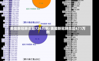 美国新冠肺炎超726万例/美国新冠肺炎超671万例