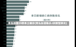 青岛新增29例本土确诊(青岛新增确诊2例新型肺炎)