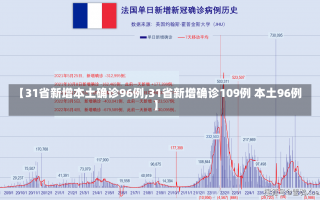 【31省新增本土确诊96例,31省新增确诊109例 本土96例】