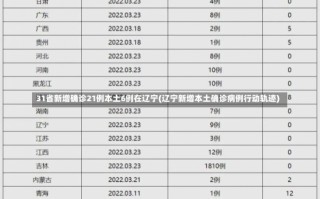 31省新增确诊21例本土6例在辽宁(辽宁新增本土确诊病例行动轨迹)