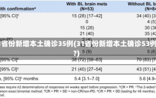 31省份新增本土确诊35例(31省份新增本土确诊53例?)