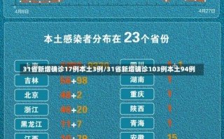 31省新增确诊17例本土3例/31省新增确诊103例本土94例