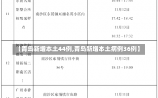 【青岛新增本土44例,青岛新增本土病例36例】