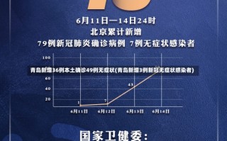 青岛新增36例本土确诊49例无症状(青岛新增3例新冠无症状感染者)