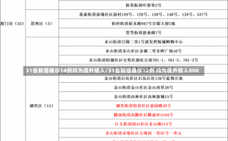 31省新增确诊14例均为境外输入/31省新增确诊12例 均为境外输入000