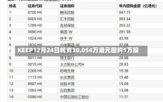 KEEP12月24日耗资30.054万港元回购5万股