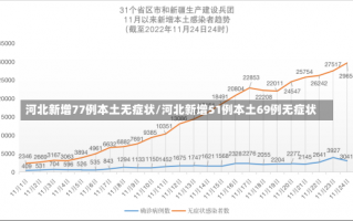 河北新增77例本土无症状/河北新增51例本土69例无症状