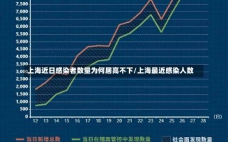 上海近日感染者数量为何居高不下/上海最近感染人数