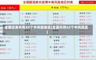 全国近来共有49个中风险地区(全国共有62个中风险区)