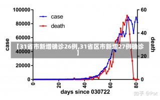 【31省市新增确诊26例,31省区市新增27例确诊】