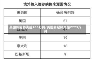 美国新冠肺炎超765万例/美国新冠肺炎超2773万例