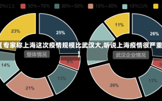 【专家称上海这次疫情规模比武汉大,听说上海疫情很严重】