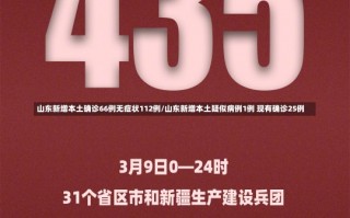 山东新增本土确诊66例无症状112例/山东新增本土疑似病例1例 现有确诊25例