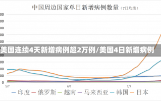 美国连续4天新增病例超2万例/美国4日新增病例