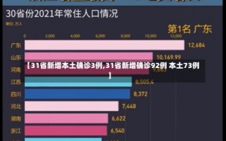 【31省新增本土确诊3例,31省新增确诊92例 本土73例】