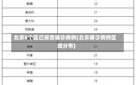 北京8个区已报告确诊病例(北京确诊病例区域分布)