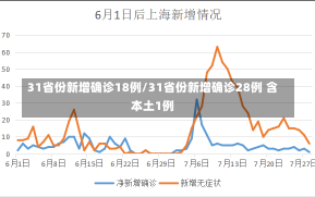 31省份新增确诊18例/31省份新增确诊28例 含本土1例