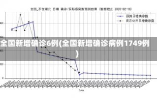 全国新增确诊6例(全国新增确诊病例1749例)