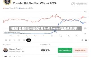 特朗普的主要顾问据悉支持Scott Bessent出任财政部长