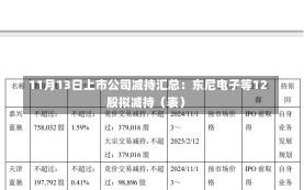 11月13日上市公司减持汇总：东尼电子等12股拟减持（表）