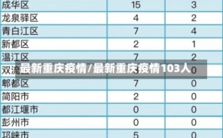 最新重庆疫情/最新重庆疫情103人