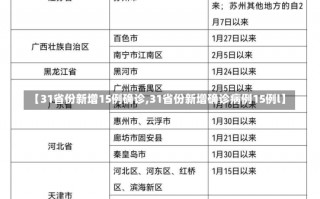 【31省份新增15例确诊,31省份新增确诊病例15例l】