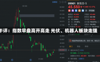午评：指数早盘高开高走 光伏、机器人板块走强