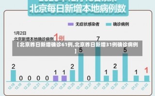 【北京昨日新增确诊61例,北京昨日新增31例确诊病例】