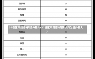 31省区市新增4例境外输入(31省区市新增4例确诊均为境外输入)