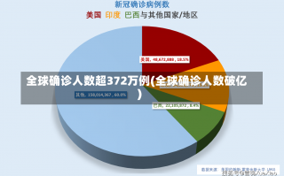 全球确诊人数超372万例(全球确诊人数破亿)