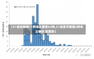 【31省份新增71例本土西安63例,31省区市新增2例本土确诊 在西安】