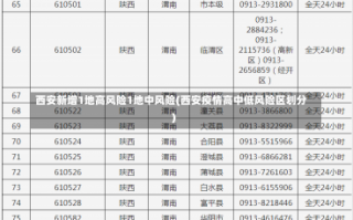 西安新增1地高风险1地中风险(西安疫情高中低风险区划分)
