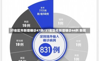 31省区市新增确诊47例/31省区市新增确诊44例 新闻