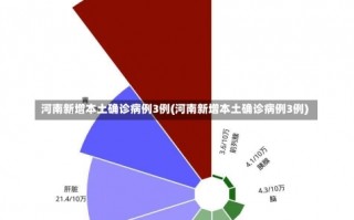 河南新增本土确诊病例3例(河南新增本土确诊病例3例)